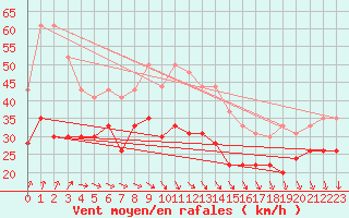 Courbe de la force du vent pour Ouessant (29)