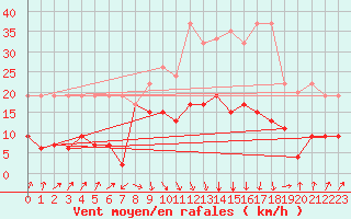 Courbe de la force du vent pour Flhli