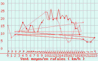 Courbe de la force du vent pour Hawarden