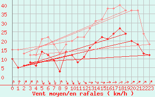 Courbe de la force du vent pour Calais / Marck (62)