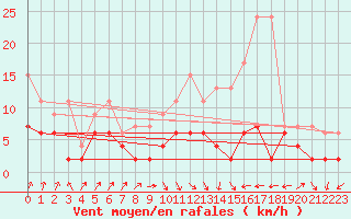 Courbe de la force du vent pour Ble - Binningen (Sw)