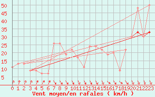 Courbe de la force du vent pour Magilligan