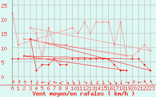 Courbe de la force du vent pour Ble - Binningen (Sw)