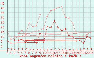 Courbe de la force du vent pour Calvi (2B)