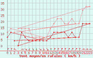 Courbe de la force du vent pour Chieming