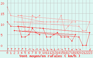 Courbe de la force du vent pour Rennes (35)