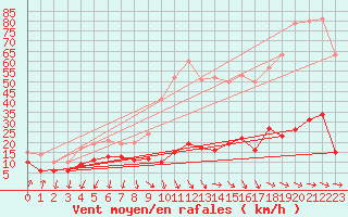 Courbe de la force du vent pour Ste (34)