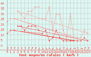 Courbe de la force du vent pour Wernigerode