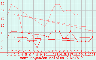 Courbe de la force du vent pour La Molina