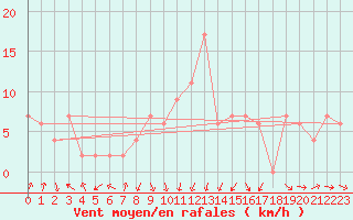 Courbe de la force du vent pour Ancona
