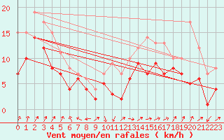 Courbe de la force du vent pour Leutkirch-Herlazhofen