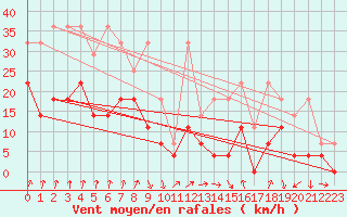Courbe de la force du vent pour Fribourg (All)