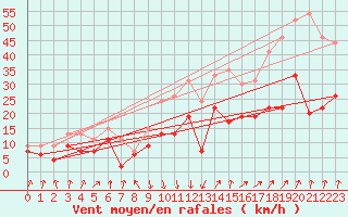 Courbe de la force du vent pour Calvi (2B)