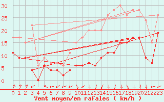 Courbe de la force du vent pour Saint-Dizier (52)