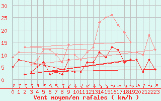 Courbe de la force du vent pour Vic-en-Bigorre (65)