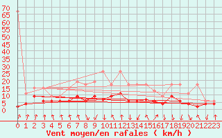 Courbe de la force du vent pour Flhli