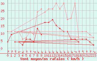 Courbe de la force du vent pour Aigle (Sw)