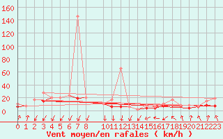 Courbe de la force du vent pour Cap de la Hague (50)
