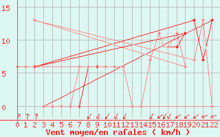 Courbe de la force du vent pour Fairbanks, Fairbanks International Airport