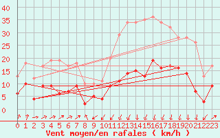 Courbe de la force du vent pour Formigures (66)