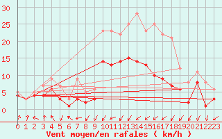 Courbe de la force du vent pour Leutkirch-Herlazhofen