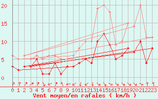 Courbe de la force du vent pour Weissenburg