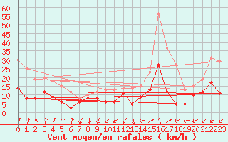 Courbe de la force du vent pour Valence (26)