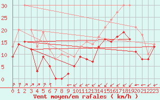 Courbe de la force du vent pour Orlans (45)