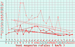 Courbe de la force du vent pour Samedam-Flugplatz