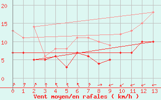 Courbe de la force du vent pour Lauchstaedt, Bad