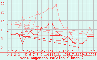 Courbe de la force du vent pour Le Havre - Octeville (76)