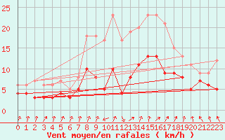 Courbe de la force du vent pour Manschnow