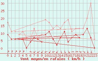 Courbe de la force du vent pour Mont-de-Marsan (40)