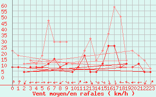 Courbe de la force du vent pour Grenoble/St-Etienne-St-Geoirs (38)