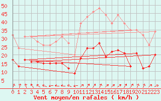 Courbe de la force du vent pour Grues (85)