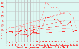 Courbe de la force du vent pour Pointe de Socoa (64)