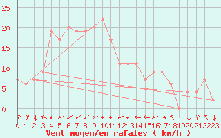 Courbe de la force du vent pour Kota Bharu