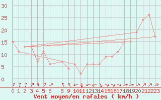 Courbe de la force du vent pour Desierto de Atacama