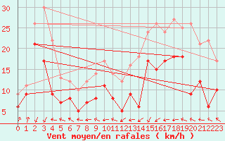 Courbe de la force du vent pour Pointe de Socoa (64)