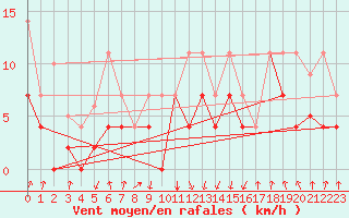 Courbe de la force du vent pour Sos del Rey Catlico