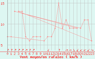 Courbe de la force du vent pour Ponza