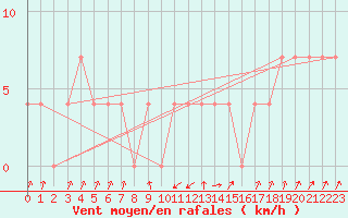 Courbe de la force du vent pour Obergurgl