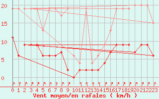 Courbe de la force du vent pour Santa Maria, Val Mestair