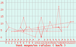 Courbe de la force du vent pour Harstad