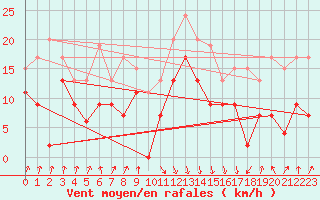 Courbe de la force du vent pour Calvi (2B)