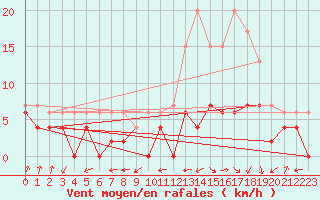 Courbe de la force du vent pour Bergerac (24)