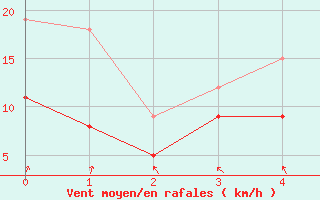 Courbe de la force du vent pour Michelstadt-Vielbrunn