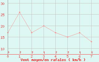 Courbe de la force du vent pour Paso De Los Libres Aerodrome