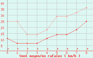 Courbe de la force du vent pour Kleine-Brogel (Be)