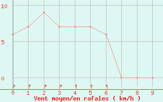 Courbe de la force du vent pour Beerburrum Forest